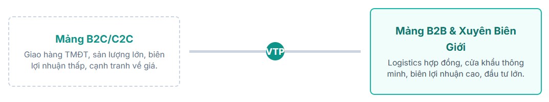 Phân tích cổ phiếu Viettel Post - VTP