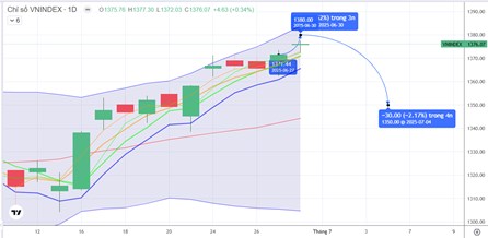 CHIẾN LƯỢC 01.07.2025: Tránh mua đuổi, ưu tiên chiều bán vùng 1380 điểm - Điểm bán gia tăng