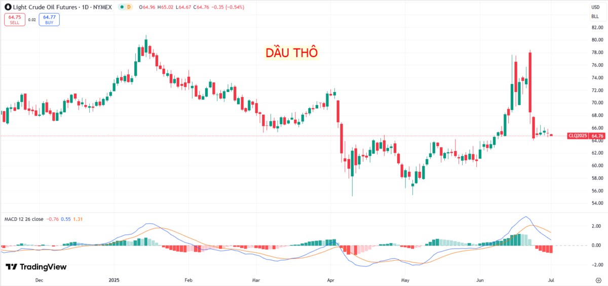 Bắt mạch thị trường hàng hóa: Vàng lên ngôi, năng lượng lưỡng lự, nhà đầu tư chọn gì?