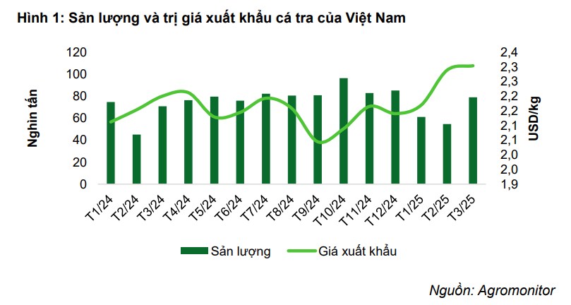 ANV lập đỉnh bất chấp thuế quan