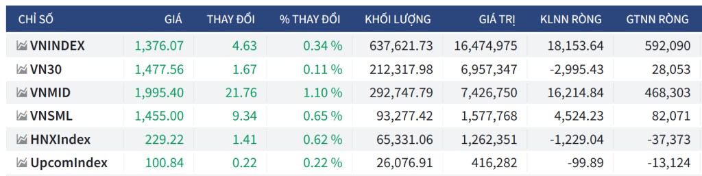 Bắt mạch chứng khoán ngày 1/7/2025: Số lượng đơn đặt hàng xuất khẩu mới giảm mạnh nhất trong hơn hai năm