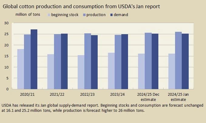 Giá bông sợi (cotton) kì hạn tháng 12/2025 (CTEZ25): Phục hồi yếu, áp lực nguồn cung lớn - nhà đầu tư cần lưu ý gì?
