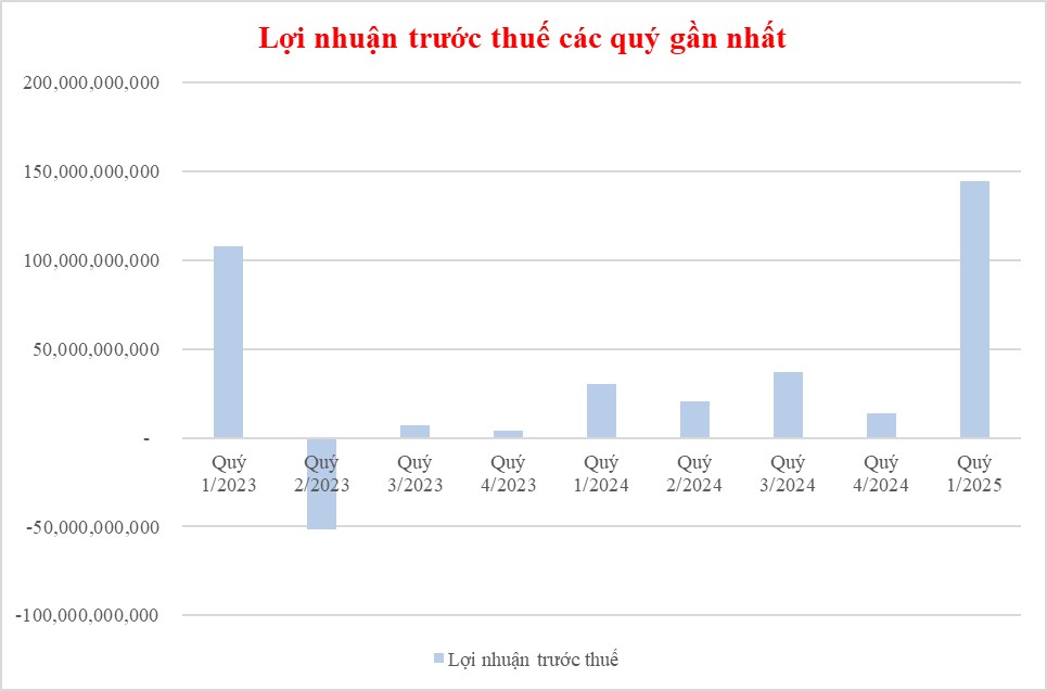 ANV lập đỉnh bất chấp thuế quan