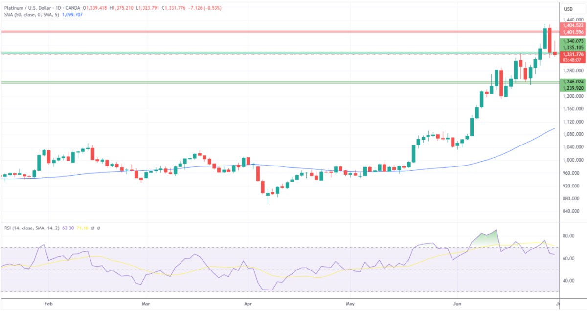 Dự báo về Vàng (XAUUSD), Bạc, Bạch kim – Vàng phục hồi lên mức 3300 đô la khi Đồng đô la thử nghiệm mức thấp mới