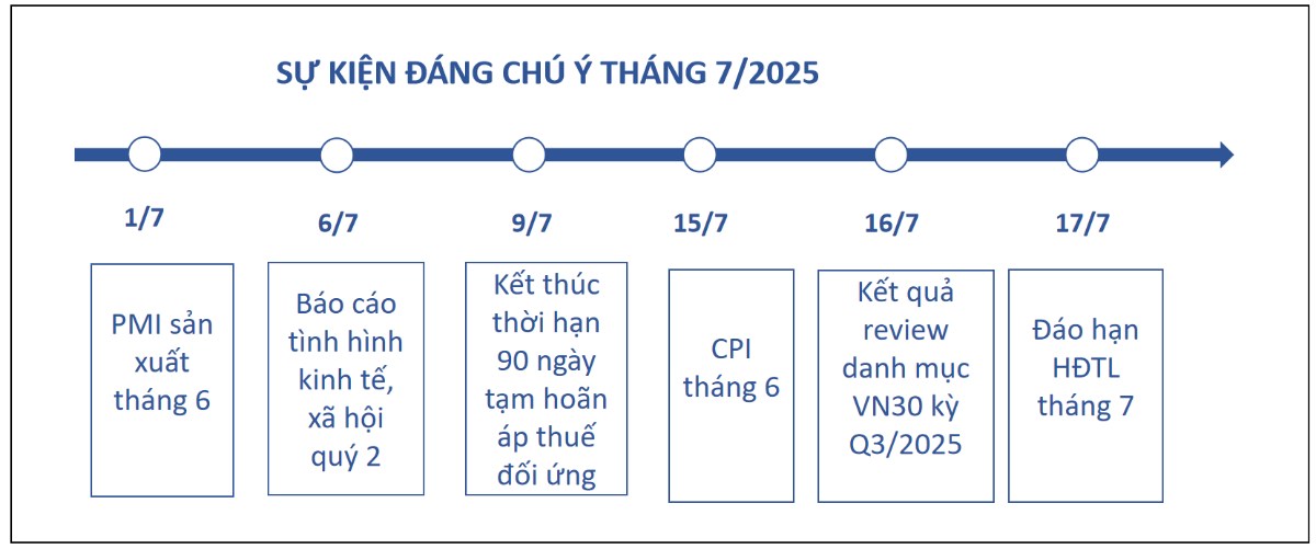 Thị trường tháng 7 biến động, top ngành nghề có triển vọng. I. CÁC SỰ KIỆN ĐÁNG CHÚ Ý THÁNG 7/2025.  ...