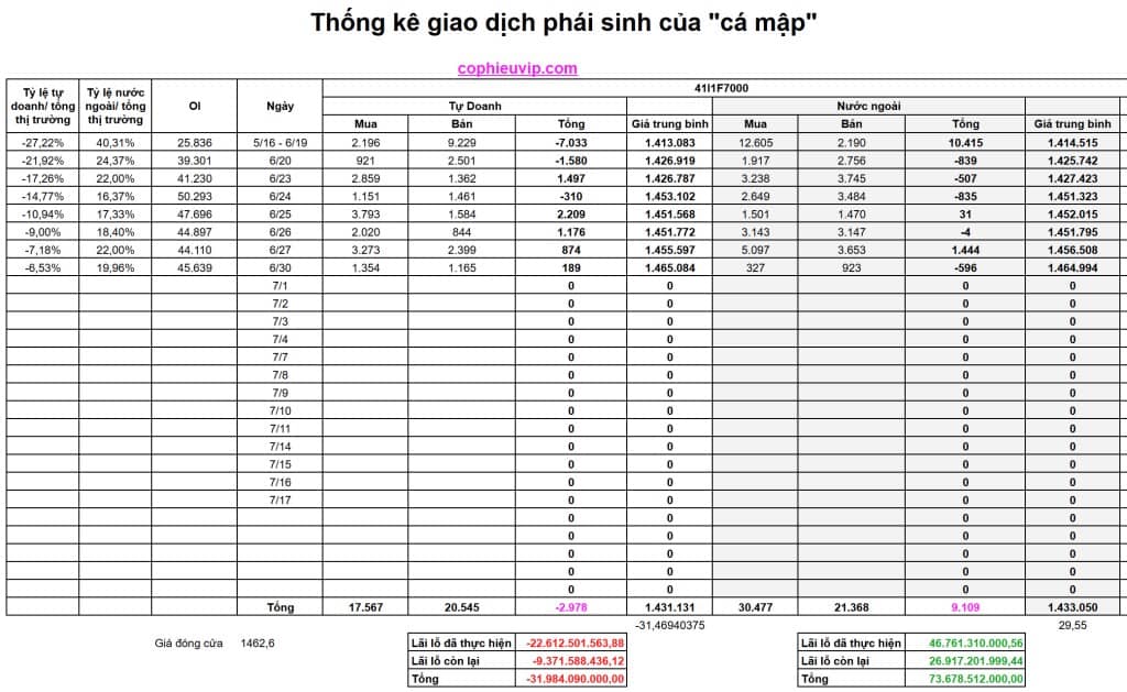 Bắt mạch chứng khoán ngày 1/7/2025: Số lượng đơn đặt hàng xuất khẩu mới giảm mạnh nhất trong hơn hai năm