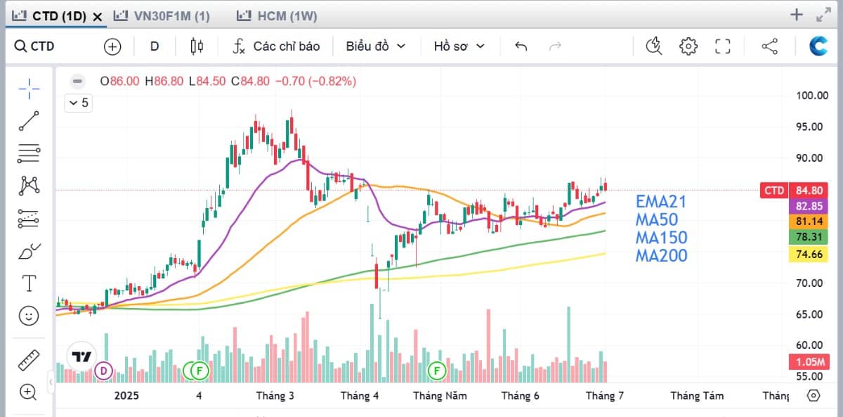Cổ phiếu nào đã set-up vào giai đoạn 2 tăng giá