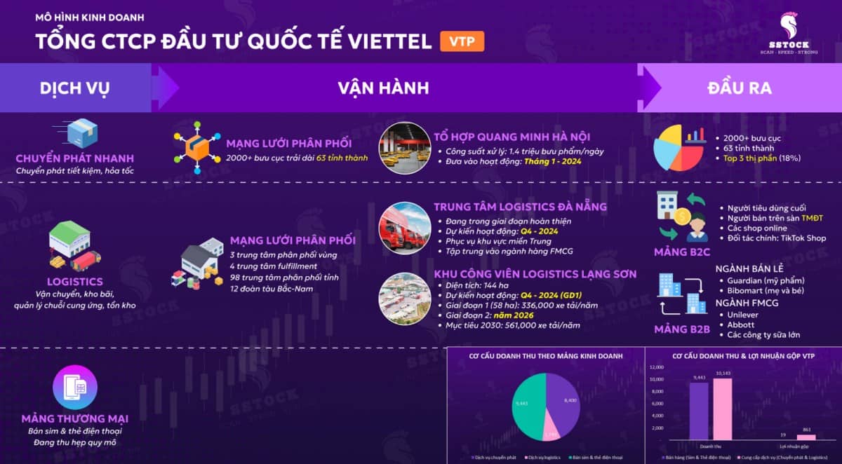 Phân tích cổ phiếu Viettel Post - VTP