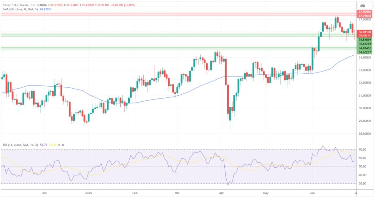 Dự báo về Vàng (XAUUSD), Bạc, Bạch kim – Vàng phục hồi lên mức 3300 đô la khi Đồng đô la thử nghiệm mức thấp mới