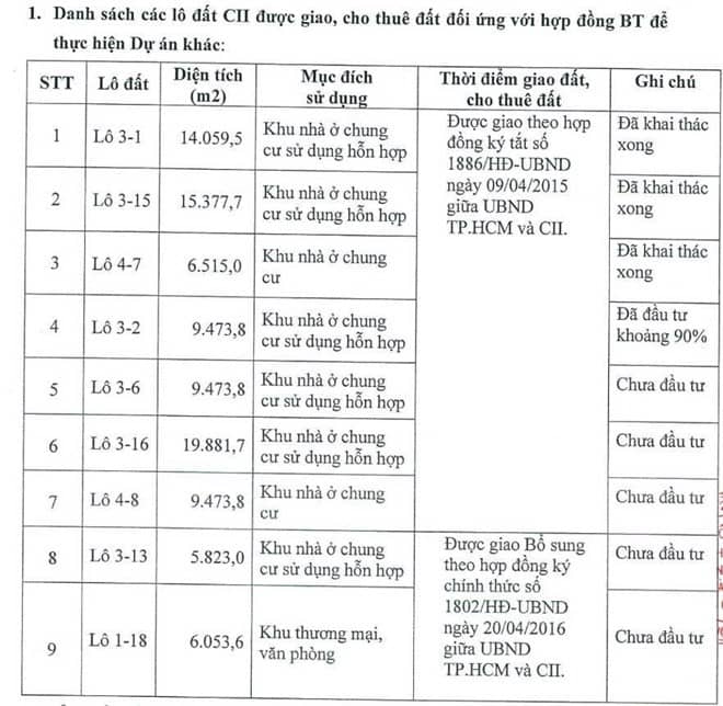 Check VAR Cổ Phiếu CII – 'Rồng' Thủ Thiêm Sắp Tỉnh Giấc?