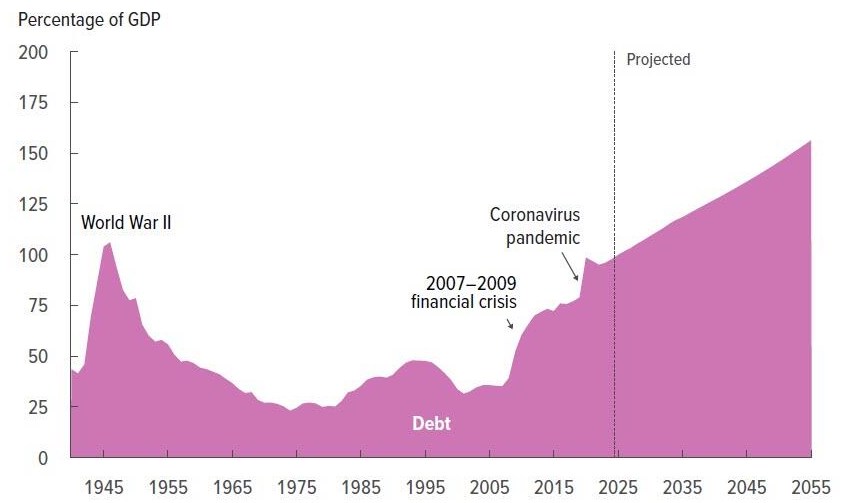3.300 tỷ USD bốc hơi trên giấy: Hoa Kỳ đối mặt khủng hoảng tài khóa lịch sử