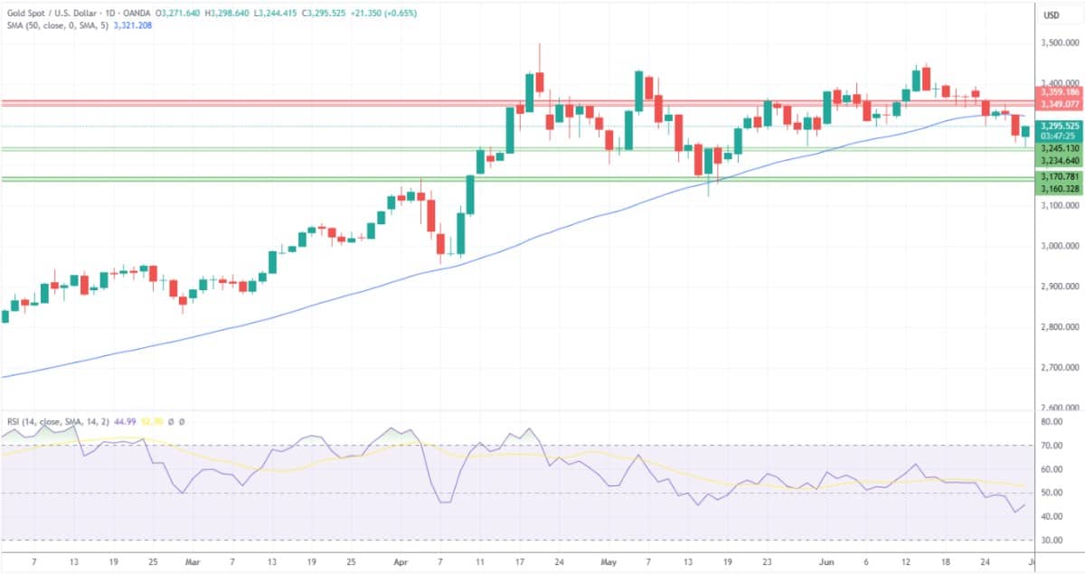 Dự báo về Vàng (XAUUSD), Bạc, Bạch kim – Vàng phục hồi lên mức 3300 đô la khi Đồng đô la thử nghiệm mức thấp mới