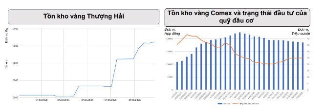 Bắt mạch thị trường hàng hóa: Vàng lên ngôi, năng lượng lưỡng lự, nhà đầu tư chọn gì?