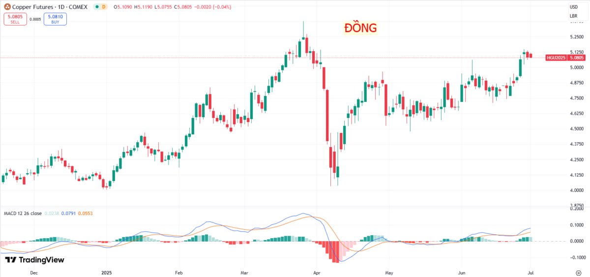 Bắt mạch thị trường hàng hóa: Vàng lên ngôi, năng lượng lưỡng lự, nhà đầu tư chọn gì?