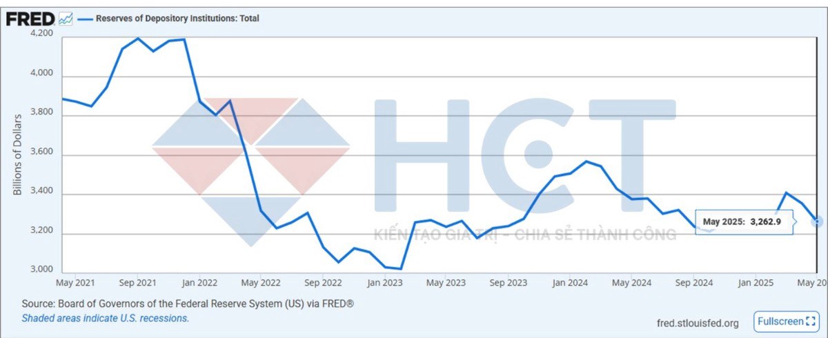 Cuộc khủng hoảng đô la đang đến gần: Cảnh báo từ hệ thống tài chính