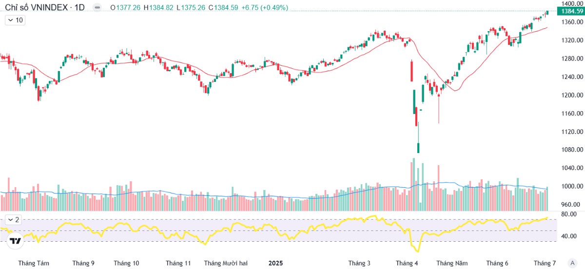 Tín hiệu tích cực ẩn mình và 2 cổ phiếu sẽ bùng nổ sau nhóm chứng