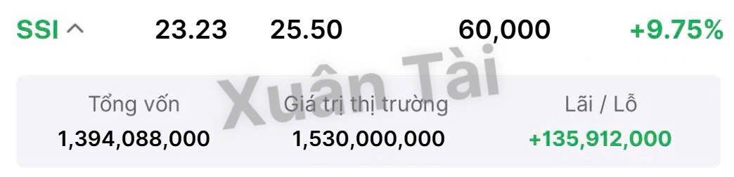 SÓNG CHỨNG BÙNG NỔ 💥🎉. Thị trường chung chỉ tăng 5đ, nhưng các cổ phiếu đi chuẩn sóng thì Trần, +  ...