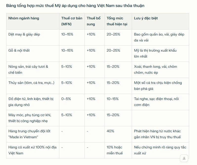Chi tiết thuế Mỹ áp dụng cho hàng Việt Nam sau thỏa thuận ngày 2/7/2025: Thuế chỉ còn 10% nếu chứng minh sản xuất 100% tại Việt Nam