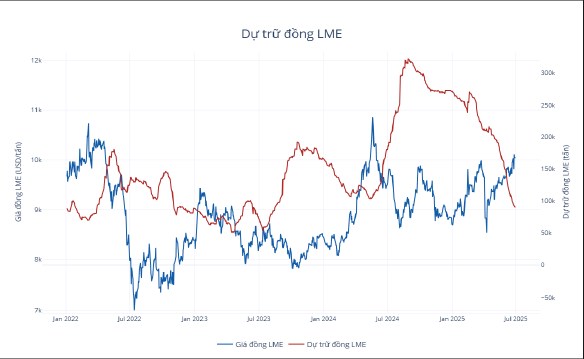 Triển vọng đồng ngày 3/7/2025: Nguồn cung eo hẹp giữ giá neo cao!