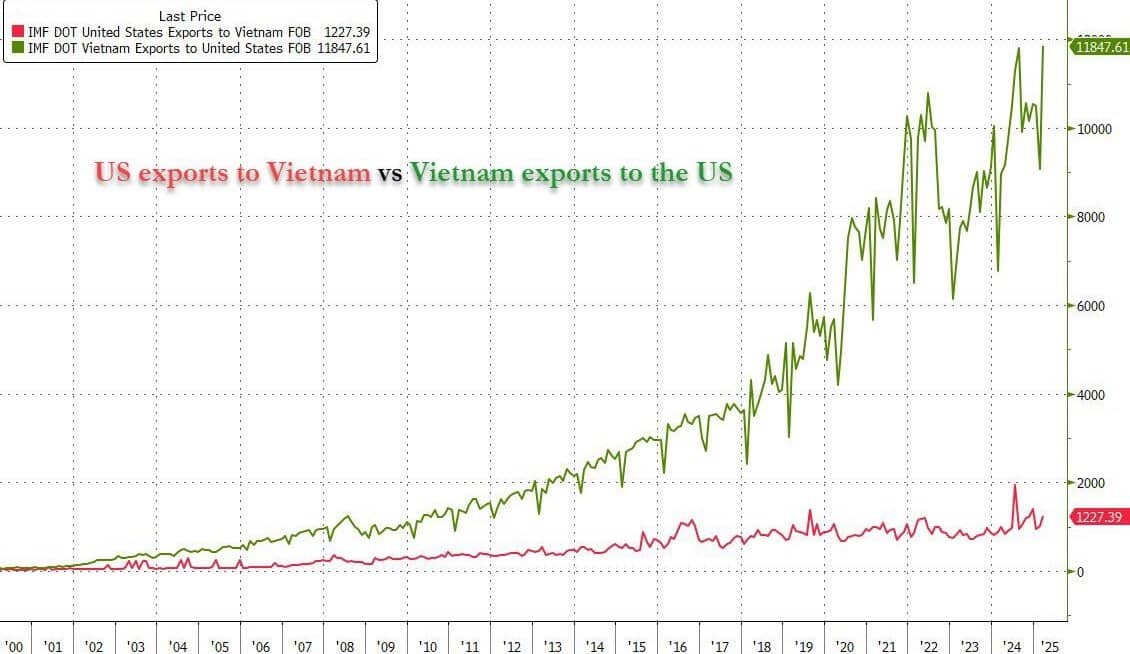 Thỏa thuận Mỹ-Việt: Lá Bài Chiến lược Định hình Lại Thương mại Châu Á. Khi hạn chót thỏa thuận thương  ...
