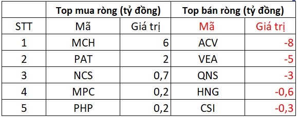 Khối ngoại bất ngờ “bung tiền”, mua ròng hơn 2.400 tỷ – Mức cao nhất từ đầu năm 2025
