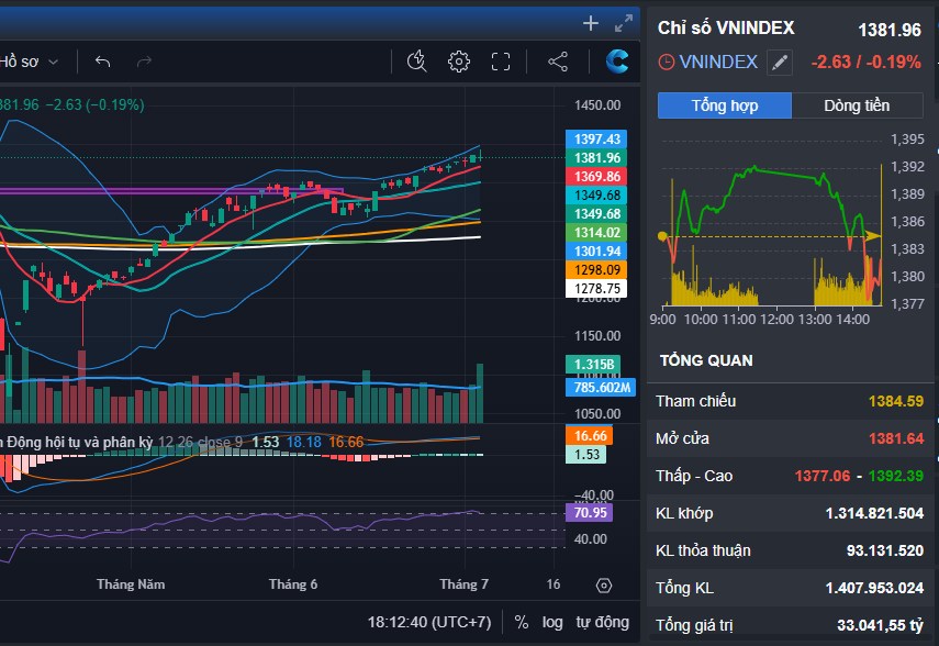 Ngân hàng LPB - Chống chịu tốt - Vnindex kéo xả đã xuất hiện - Thanh khoản bùng nổ