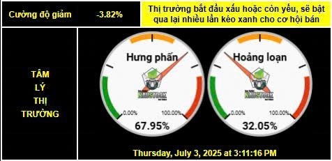 Thanh khoản 32k tỷ, hị trường có phiên phân phối số 1?