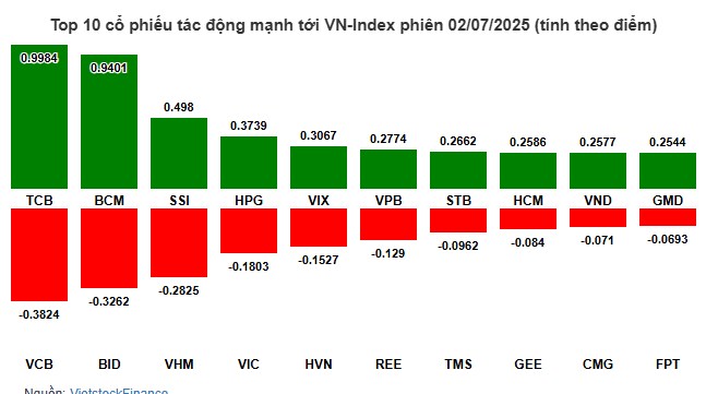 Top 3 cổ chứng - kéo vượt 1400?