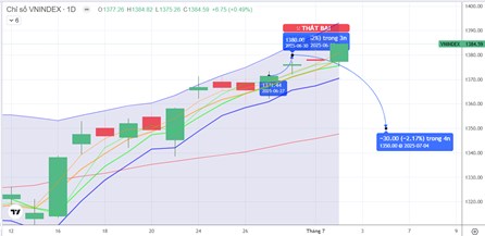 Chiến lược 03.07.2025: Tránh mua đuổi, ưu tiên chiều bán trên 1380 điểm