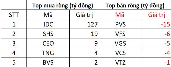 Khối ngoại bất ngờ “bung tiền”, mua ròng hơn 2.400 tỷ – Mức cao nhất từ đầu năm 2025