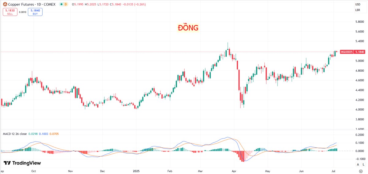 Triển vọng đồng ngày 3/7/2025: Nguồn cung eo hẹp giữ giá neo cao!
