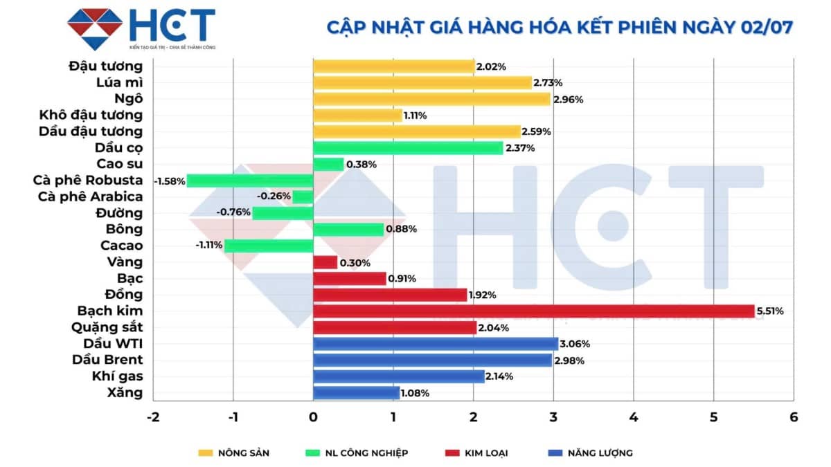 Thị trường hàng hóa ngày 3/7/2025: Kỳ vọng mới từ thỏa thuận Mỹ - Việt, dầu ổn định, kim loại và nông sản bật tăng!