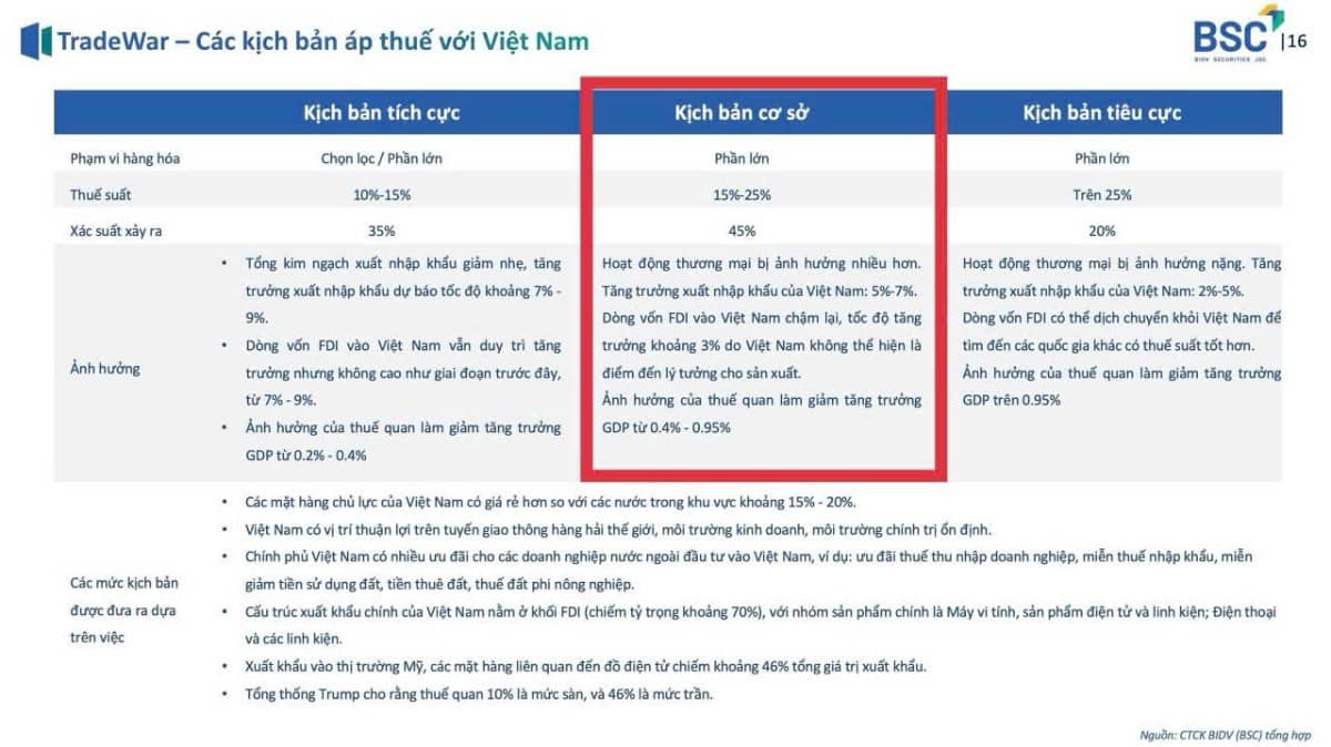 - Mức thuế nhập khẩu áp chung cho hàng Việt nam (20%) cao hơn không nhiều với các Rumor trước đó. Mức  ...