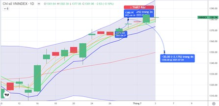 Chiến lược 04.07.2025: Tránh mua đuổi, hạ tỷ trọng ngắn trên 1380 điểm