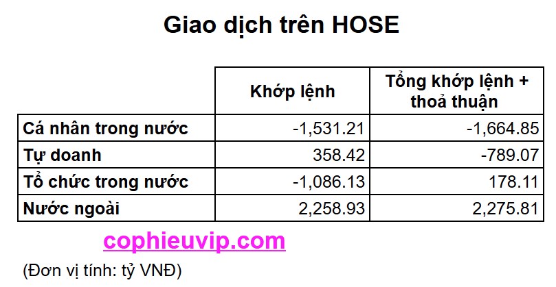 Bắt mạch chứng khoán ngày 4/7/2025: Khối ngoại "long" ròng cực mạnh