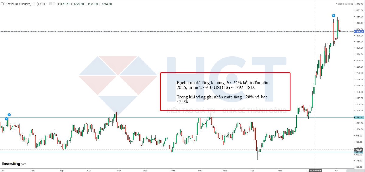 Khi nền móng niềm tin lung lay – Kim loại quý trỗi dậy như một kênh đầu tư thời đại