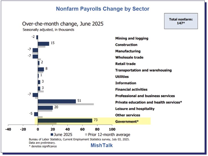 Thị trường lao động Mỹ: Đằng sau con số "tốt hơn dự báo" là những rạn nứt khó bỏ qua
