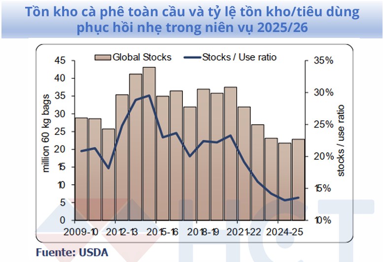 Thị trường cà phê: áp lực giảm giá duy trì khi cung vượt cầu – triển vọng giá hạ nhiệt