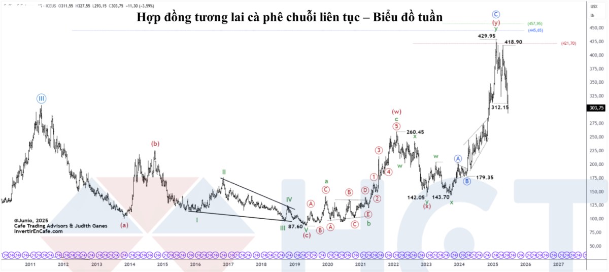 Thị trường cà phê: áp lực giảm giá duy trì khi cung vượt cầu – triển vọng giá hạ nhiệt