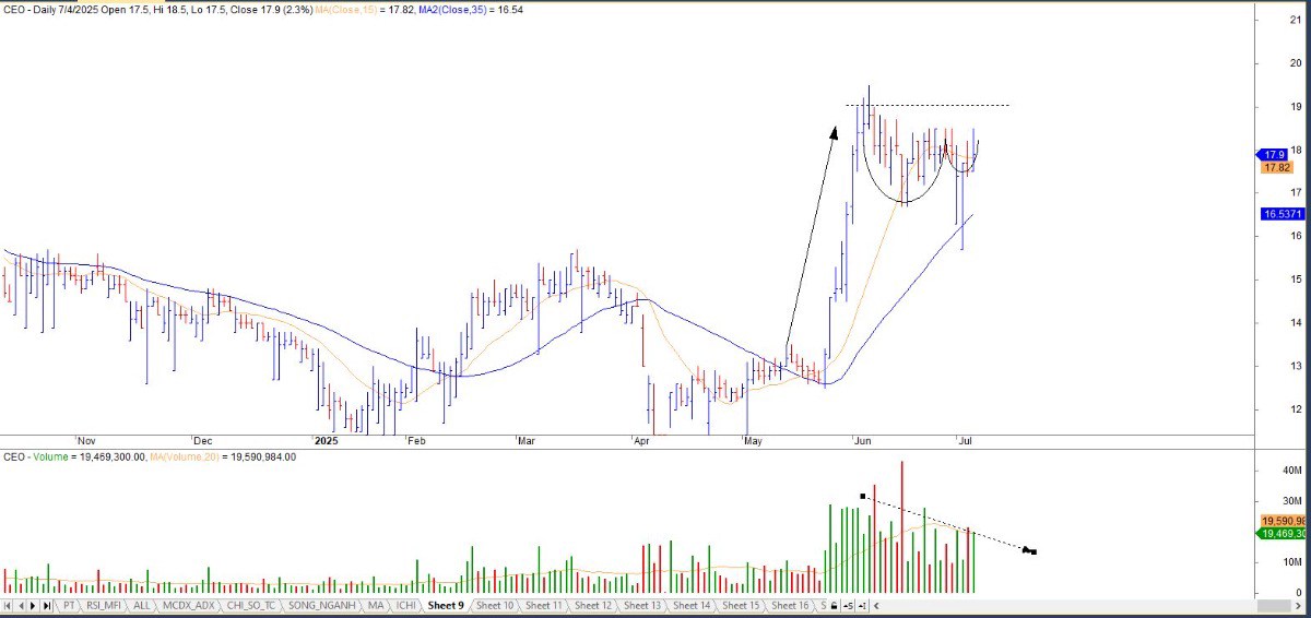 Xin chào mọi người, Topic này thảo luận về cổ phiếu mà các bác thấy đang tiềm năng nhé. Mọi quan điểm  ...