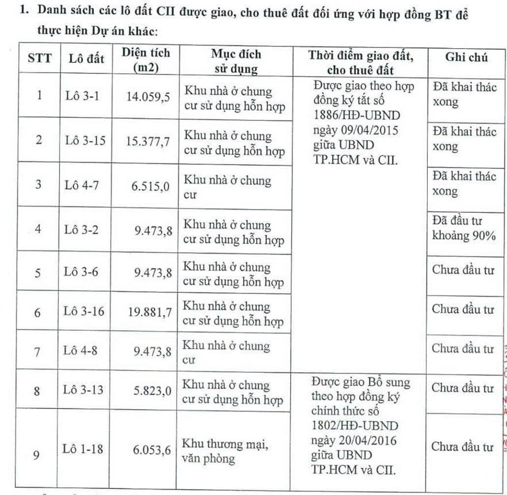 Check var cổ phiếu CII – Rồng thủ thiêm sắp tỉnh giấc?