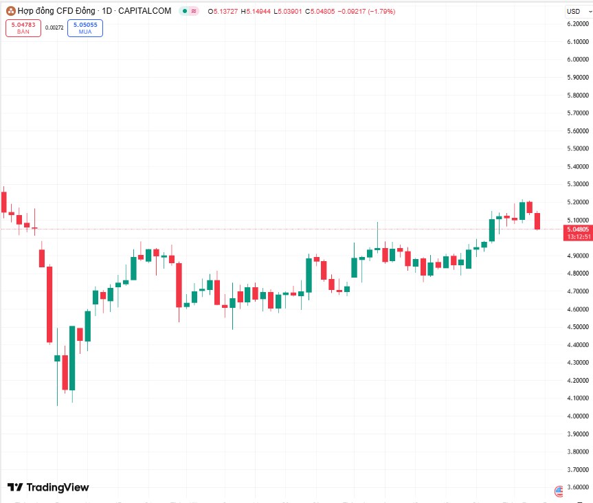 Giá Đồng Tăng Nóng – Bóng Mây Thuế Quan Mỹ Bao Trùm Thị Trường Kim Loại