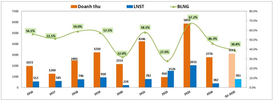 KBC: Ngắn hạn không hấp dẫn sau thuế quan Mỹ - Việt