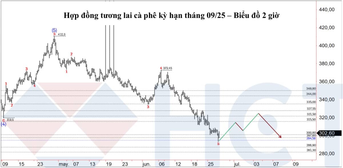 Thị trường cà phê: áp lực giảm giá duy trì khi cung vượt cầu – triển vọng giá hạ nhiệt
