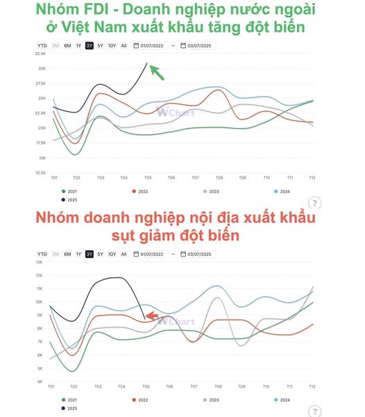 Tăng trưởng GDP cao nhất 20 năm nhưng đằng sau con số đó là một câu chuyện rất khác