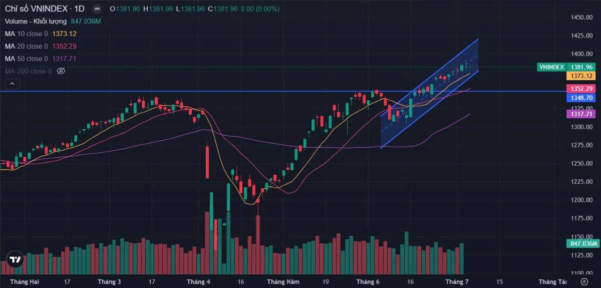 Bản tin buổi sáng ngày 04/07/2025: Vnindex shake out trong đà tăng! Rủi ro hay cơ hội?