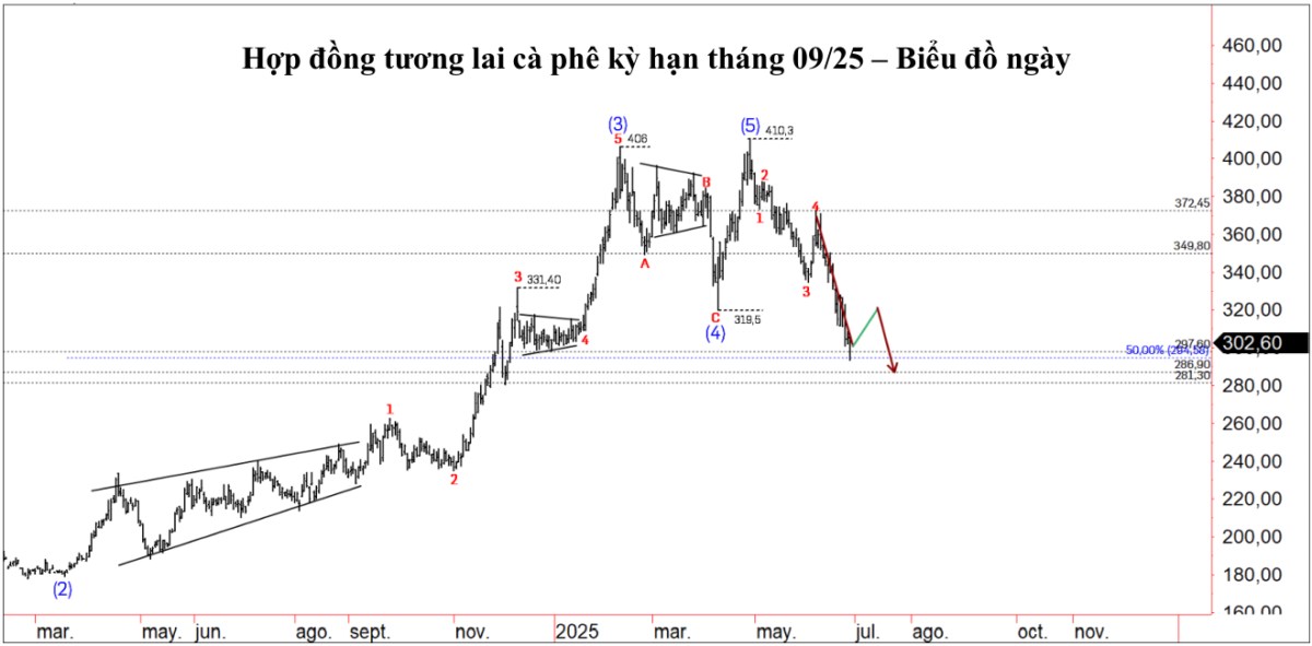 Thị trường cà phê: áp lực giảm giá duy trì khi cung vượt cầu – triển vọng giá hạ nhiệt