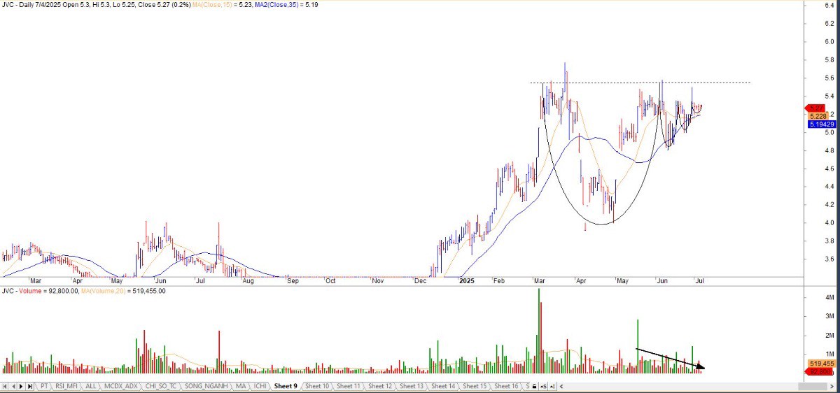 Xin chào mọi người, Topic này thảo luận về cổ phiếu mà các bác thấy đang tiềm năng nhé. Mọi quan điểm  ...