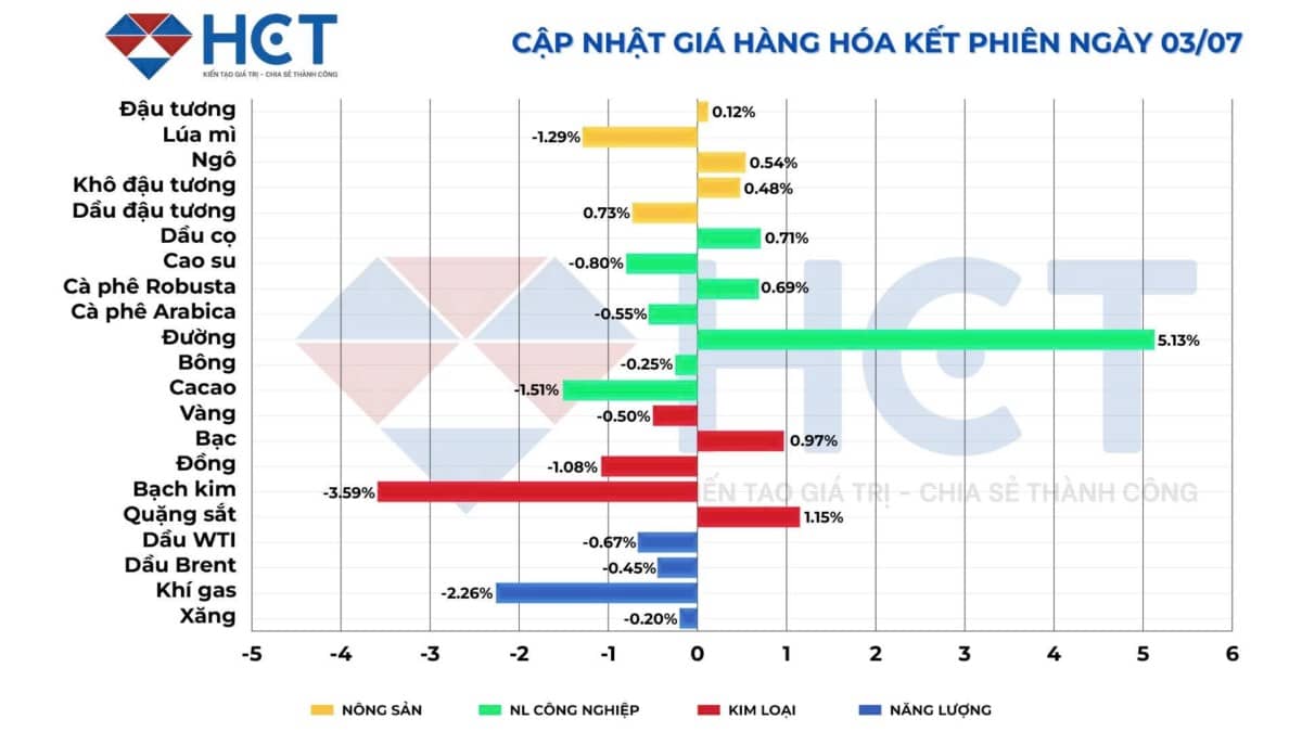 Thị trường hàng hóa toàn cầu đầu tháng 7/2025: giằng co trước bất ổn thuế quan và kỳ vọng mùa vụ!