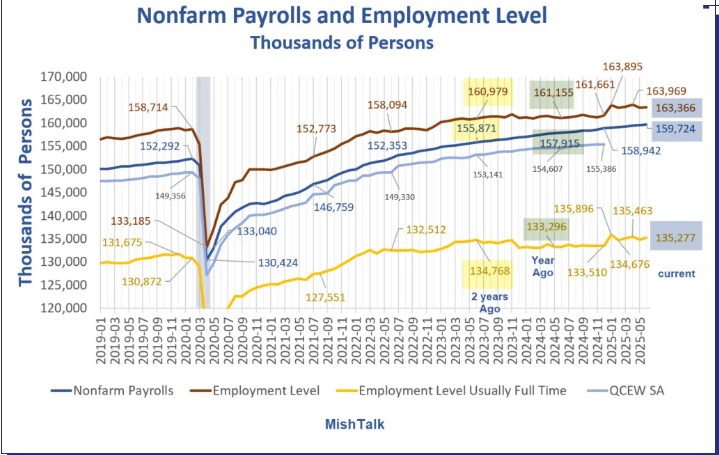 Thị trường lao động Mỹ: Đằng sau con số "tốt hơn dự báo" là những rạn nứt khó bỏ qua